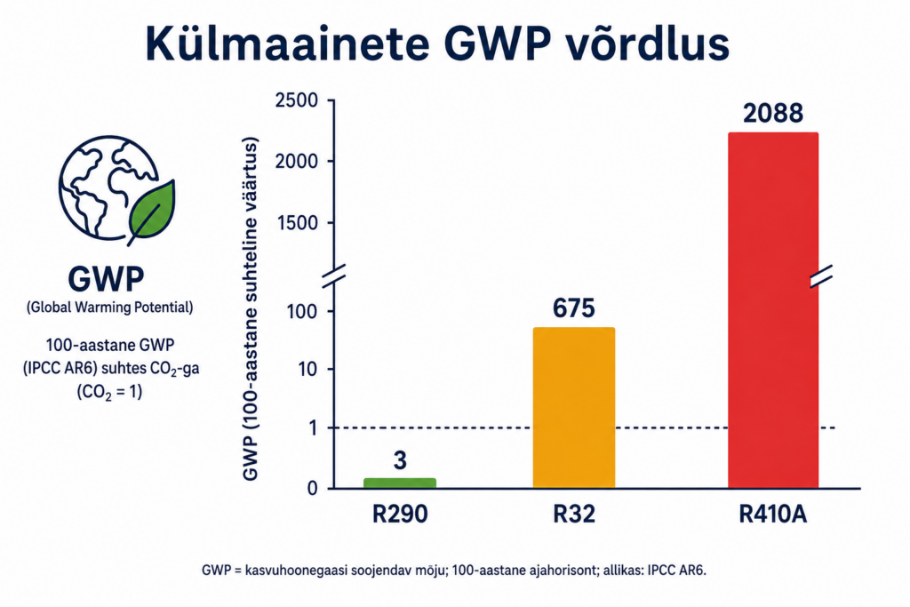 Külmaainete GWP võrdlus